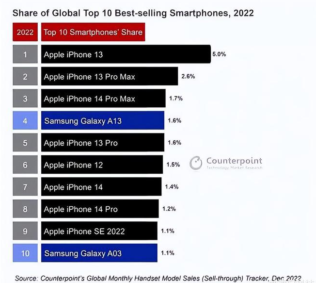 乌拉特中苹果维修分享:为什么iPhone14的销量不如iPhone13? 