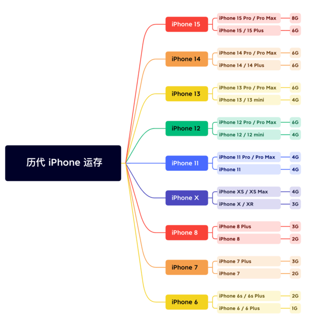 乌拉特中苹果维修网点分享苹果历代iPhone运存汇总 