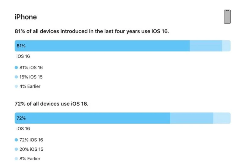 乌拉特中苹果手机维修分享iOS 16 / iPadOS 16 安装率 