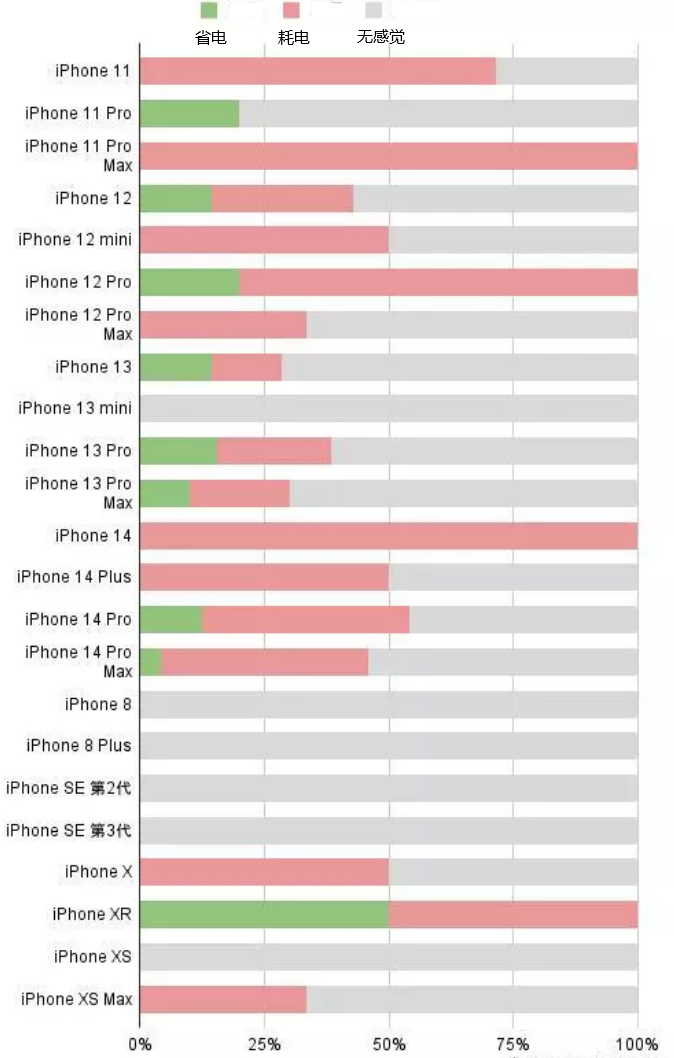 乌拉特中苹果手机维修分享iOS16.2太耗电怎么办？iOS16.2续航不好可以降级吗？ 