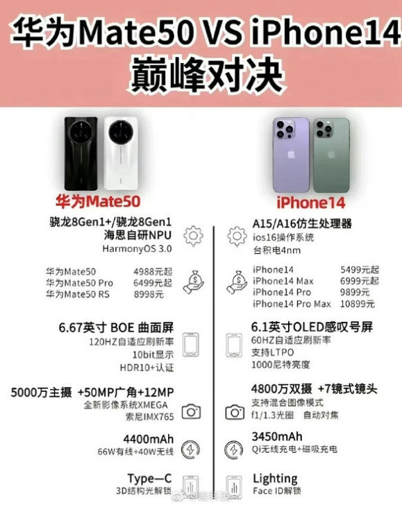 乌拉特中苹果14维修分享iPhone14和华为mate50，应该怎么选 