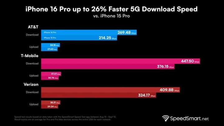 乌拉特中苹果手机维修分享iPhone 16 Pro 系列的 5G 速度 