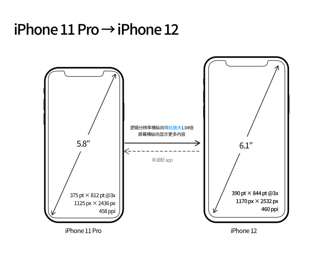 乌拉特中苹果手机维修分享iPhone 12 mini 和 iPhone 12 Pro 的尺寸变化会改变显示内容吗 